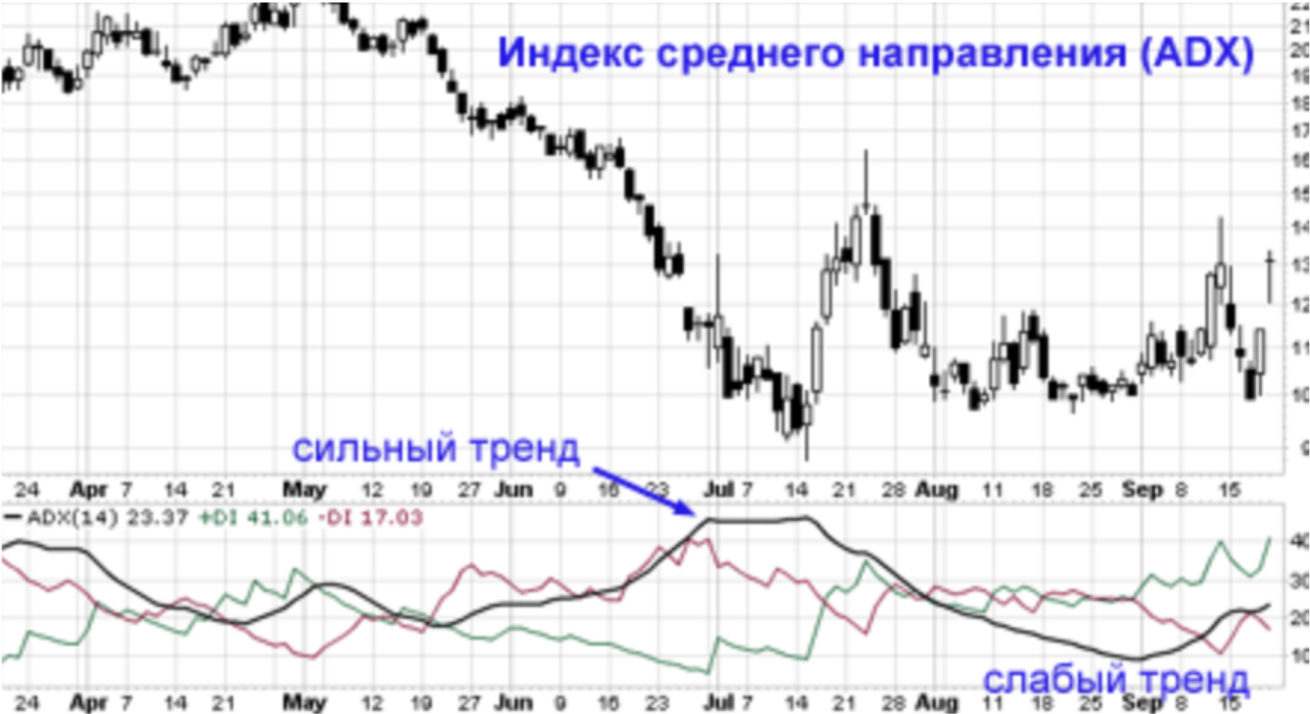 Средний направленный индекс