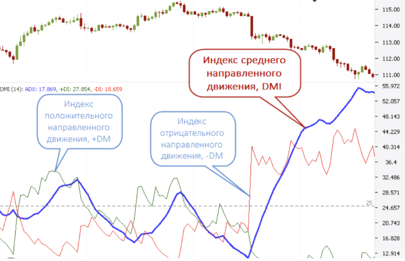 индикатор adx