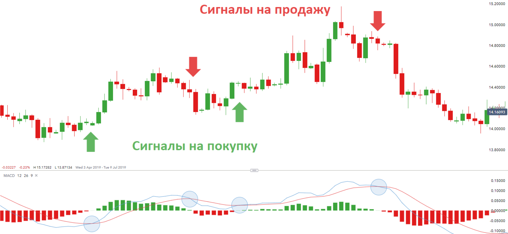MACD схождение и расхождение скользящих средних на графике