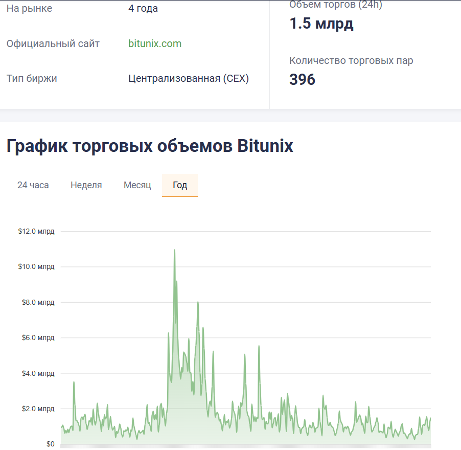 обзор биржи Bitunix