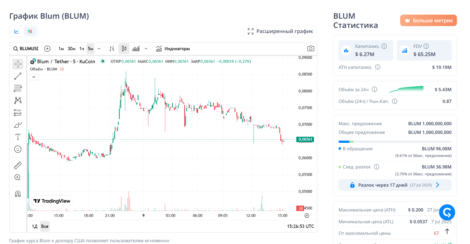 статистика монеты Blum