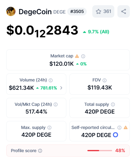 информация о DegeCoin (DEGE)