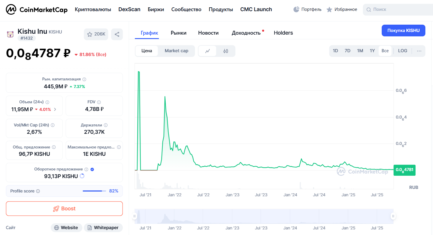 информация о Kishu Inu