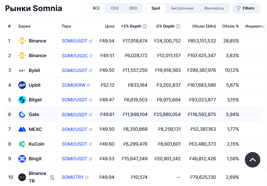 информация о Что такое Somnia