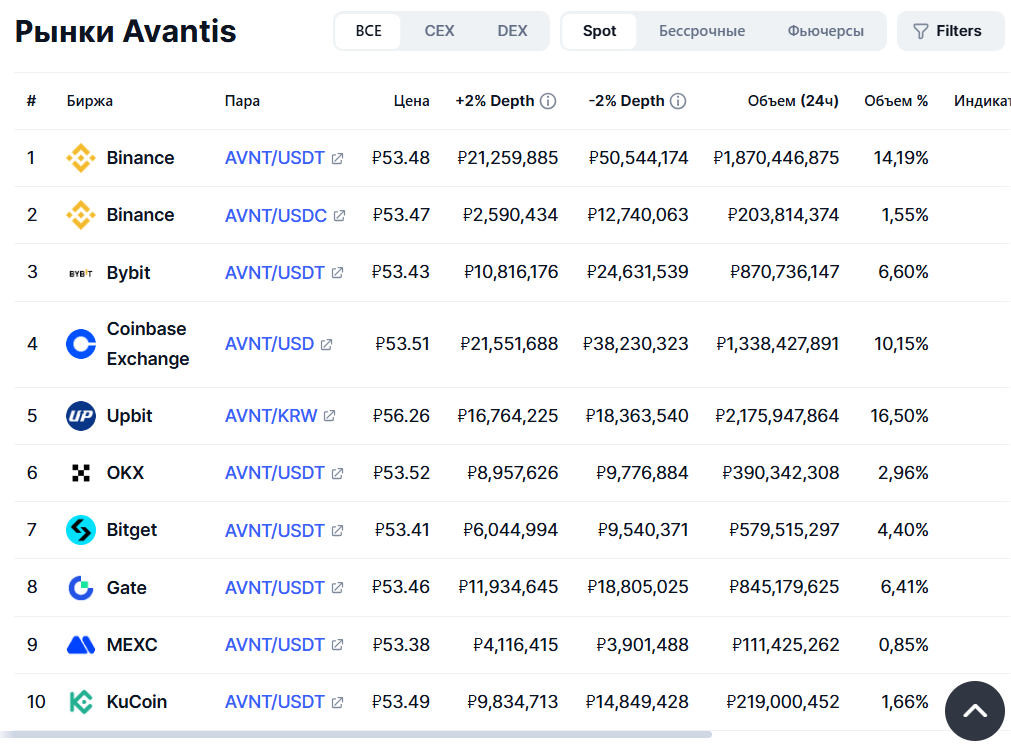 инфо о токене Что такое Avantis